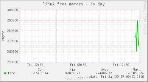 linux_free_memory-day.png