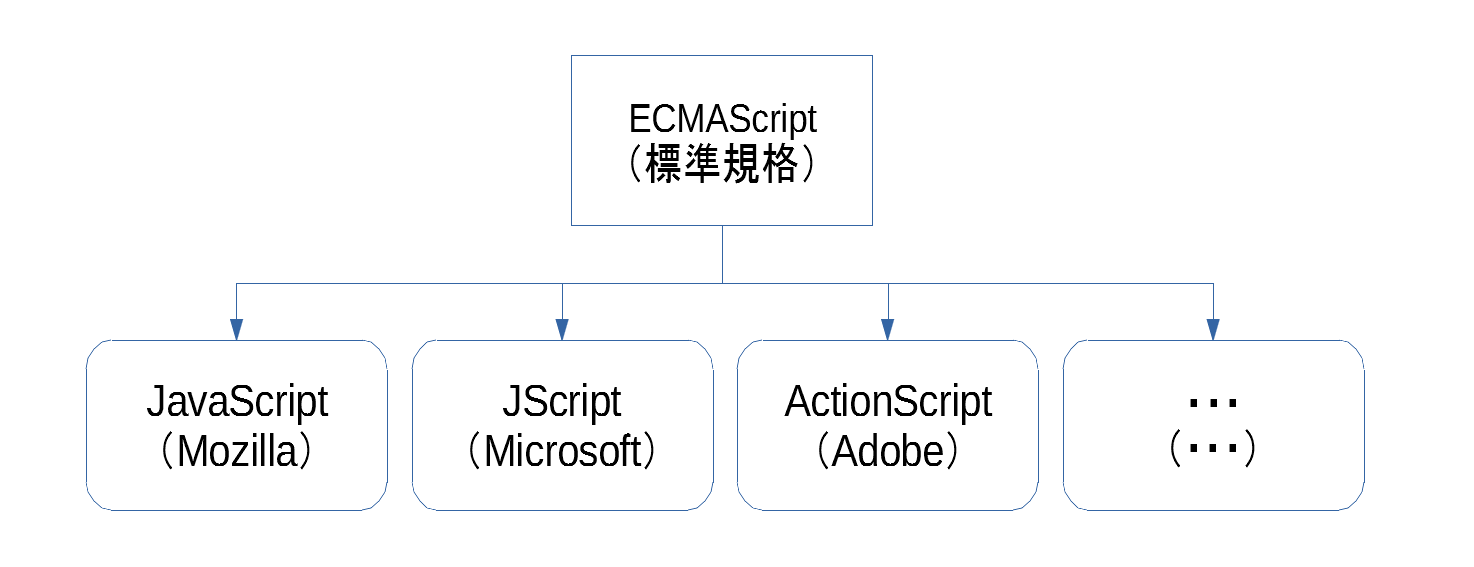 概念図（ECMAScriptの規格と実装の関係）.png