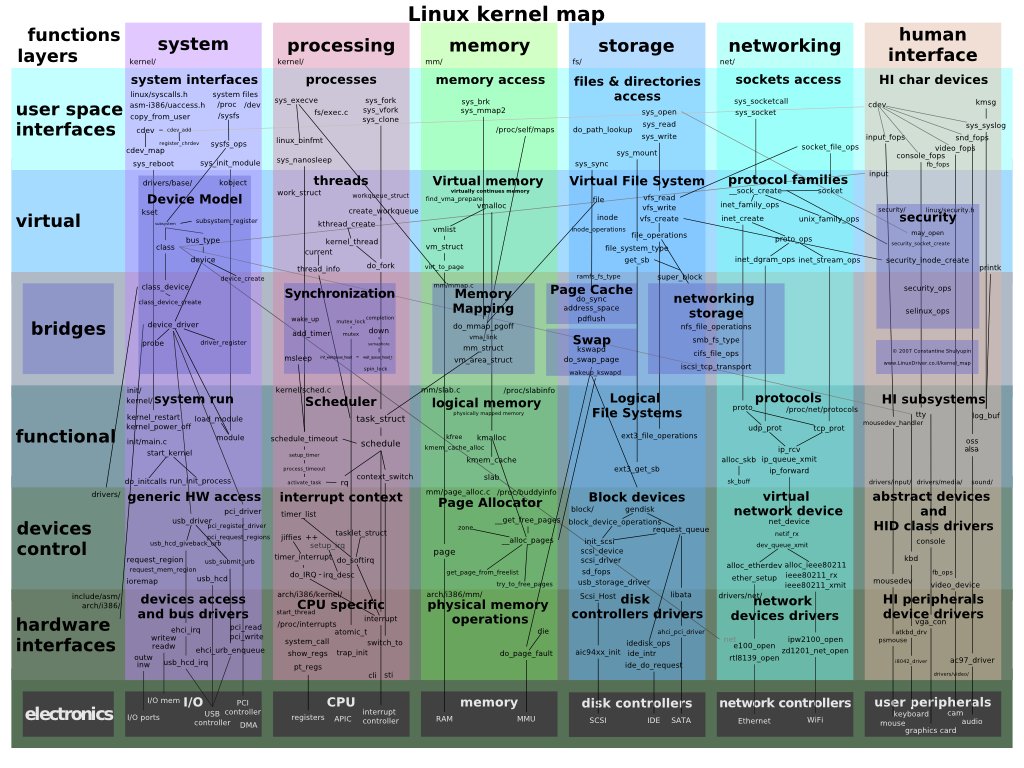 Linux_kernel_map.png