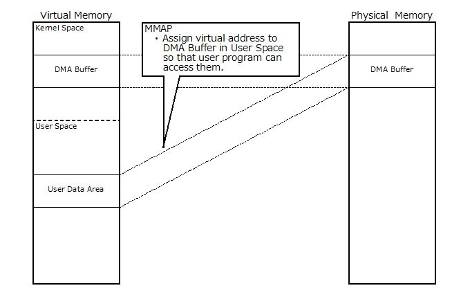 Fig.4 Mmap DMA Buffer to User Space Fig.4 Mmap DMA Buffer to User Space