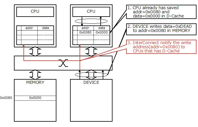 Fig.12 Hardware Solution to Cache Coherence Problem 2-1 Fig.12 Hardware Solution to Cache Coherence Problem 2-1