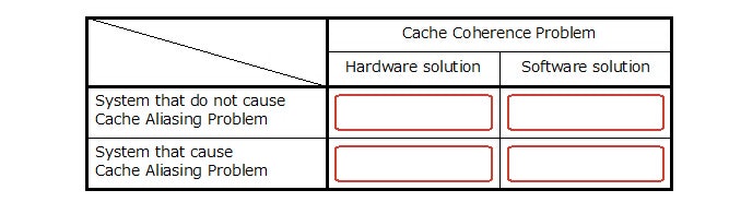 Fig.1 Computer systems are classified into 4 categories based on cache problem Fig.1 Computer systems are classified into 4 categories based on cache problem