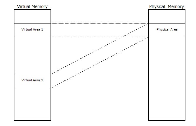 Fig.5 Assign multiple Virtual Address Areas to a single Physical Area Fig.5 Assign multiple Virtual Address Areas to a single Physical Area