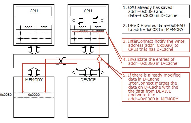 Fig.13 Hardware Solution to Cache Coherence Problem 2-2 Fig.13 Hardware Solution to Cache Coherence Problem 2-2