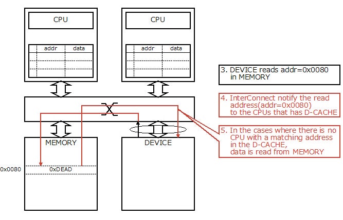 Fig.11 Hardware Solution to Cache Coherence Problem 1-4 Fig.11 Hardware Solution to Cache Coherence Problem 1-4