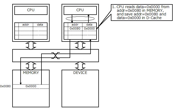 Fig.3 Cache Coherence Problem 2-1 Fig.3 Cache Coherence Problem 2-1