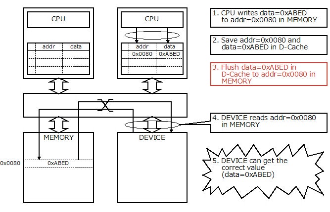 Fig.3 Software Solution to Cache Coherence Problem 1-3 Fig.3 Software Solution to Cache Coherence Problem 1-3