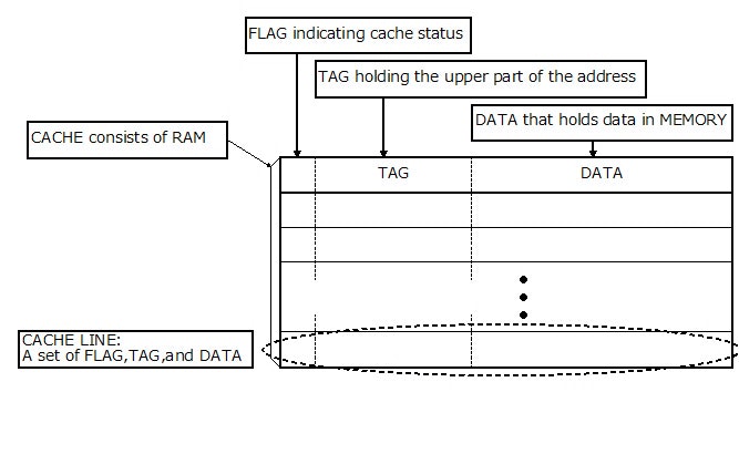 Fig.1 Example of CACHE structure Fig.1 Example of CACHE structure