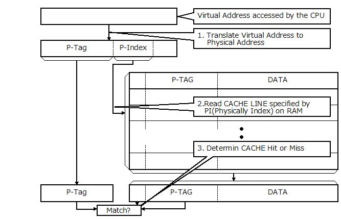 Fig.3 PIPT(Physically Indexed Physically Tagged) Fig.3 PIPT(Physically Indexed Physically Tagged)