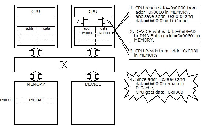 Fig.5 Cache Coherence Problem 2-3 Fig.5 Cache Coherence Problem 2-3