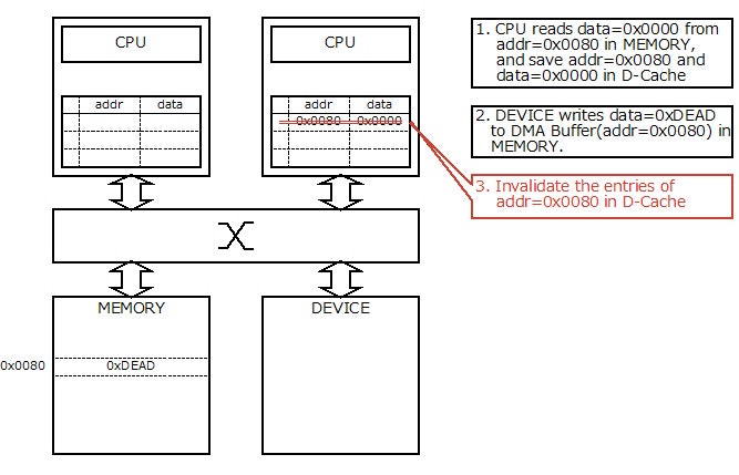 Fig.6 Software Solution to Cache Coherence Problem 2-3 Fig.6 Software Solution to Cache Coherence Problem 2-3