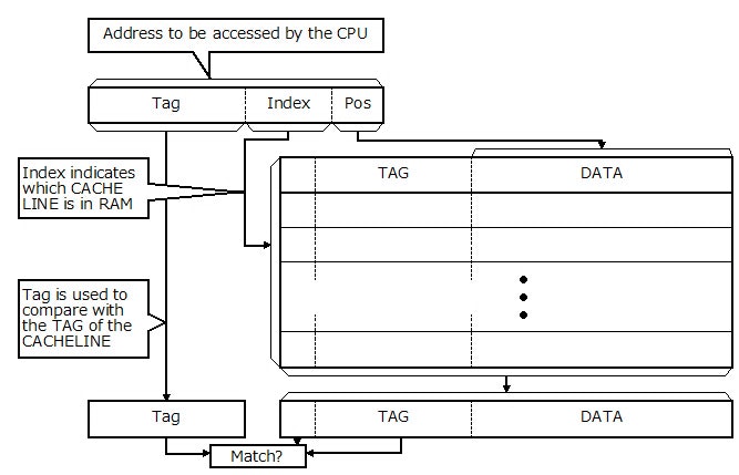 Fig.2 Example of Address structure Fig.2 Example of Address structure