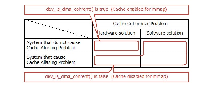Fig.2 Computer systems are classified into 2 categories by dev_is_dma_cohrent Fig.2 Computer systems are classified into 2 categories by dev_is_dma_cohrent
