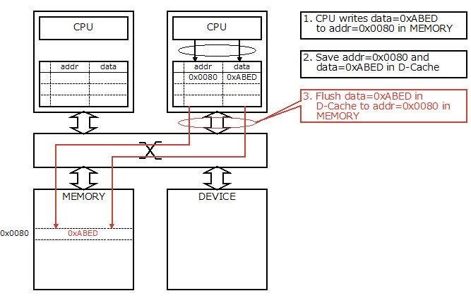 Fig.2 Software Solution to Cache Coherence Problem 1-2 Fig.2 Software Solution to Cache Coherence Problem 1-2