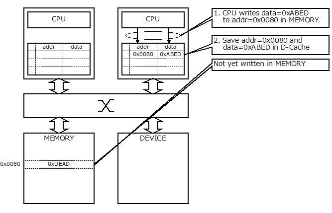 Fig.1 Cache Coherence Problem 1-1 Fig.1 Cache Coherence Problem 1-1