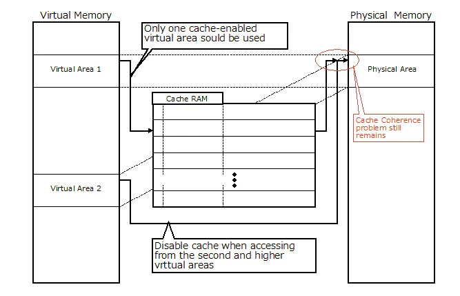 Fig.1 Disable Cache from the second and higher Virtual Areas Fig.1 Disable Cache from the second and higher Virtual Areas