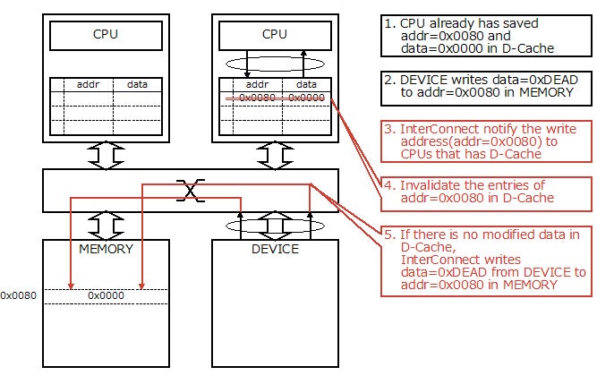 Fig.14 Hardware Solution to Cache Coherence Problem 2-3 Fig.14 Hardware Solution to Cache Coherence Problem 2-3