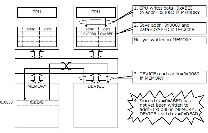 Fig.2 Cache Coherence Problem 1-2 Fig.2 Cache Coherence Problem 1-2