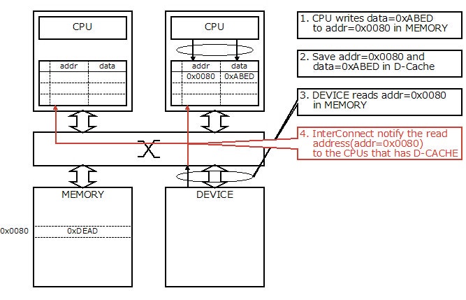 Fig.9 Hardware Solution to Cache Coherence Problem 1-2 Fig.9 Hardware Solution to Cache Coherence Problem 1-2