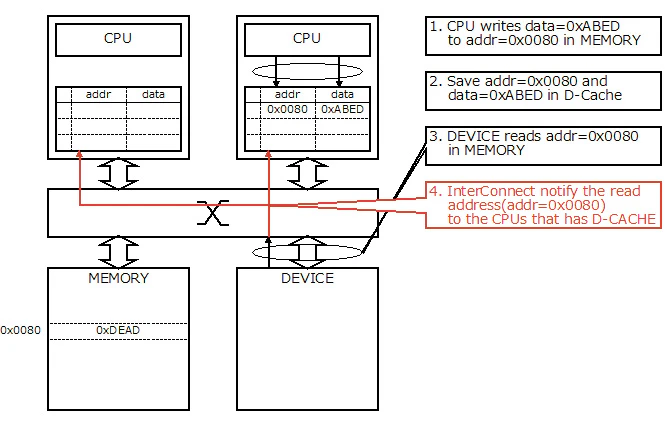 Fig.2 Hardware Solution to Cache Coherence Problem 1-2 Fig.2 Hardware Solution to Cache Coherence Problem 1-2