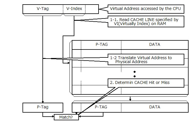 Fig.4 VIPT(Virtually Indexed Physically Tagged) Fig.4 VIPT(Virtually Indexed Physically Tagged)
