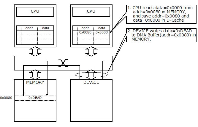 Fig.4 Cache Coherence Problem 2-2 Fig.4 Cache Coherence Problem 2-2