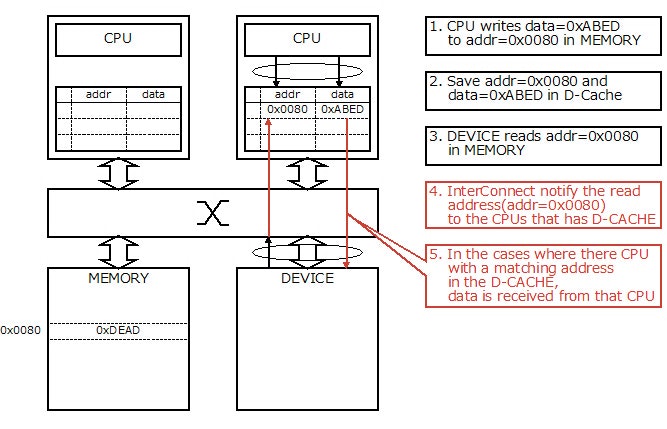 Fig.10 Hardware Solution to Cache Coherence Problem 1-3 Fig.10 Hardware Solution to Cache Coherence Problem 1-3