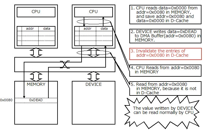 Fig.7 Software Solution to Cache Coherence Problem 2-4 Fig.7 Software Solution to Cache Coherence Problem 2-4