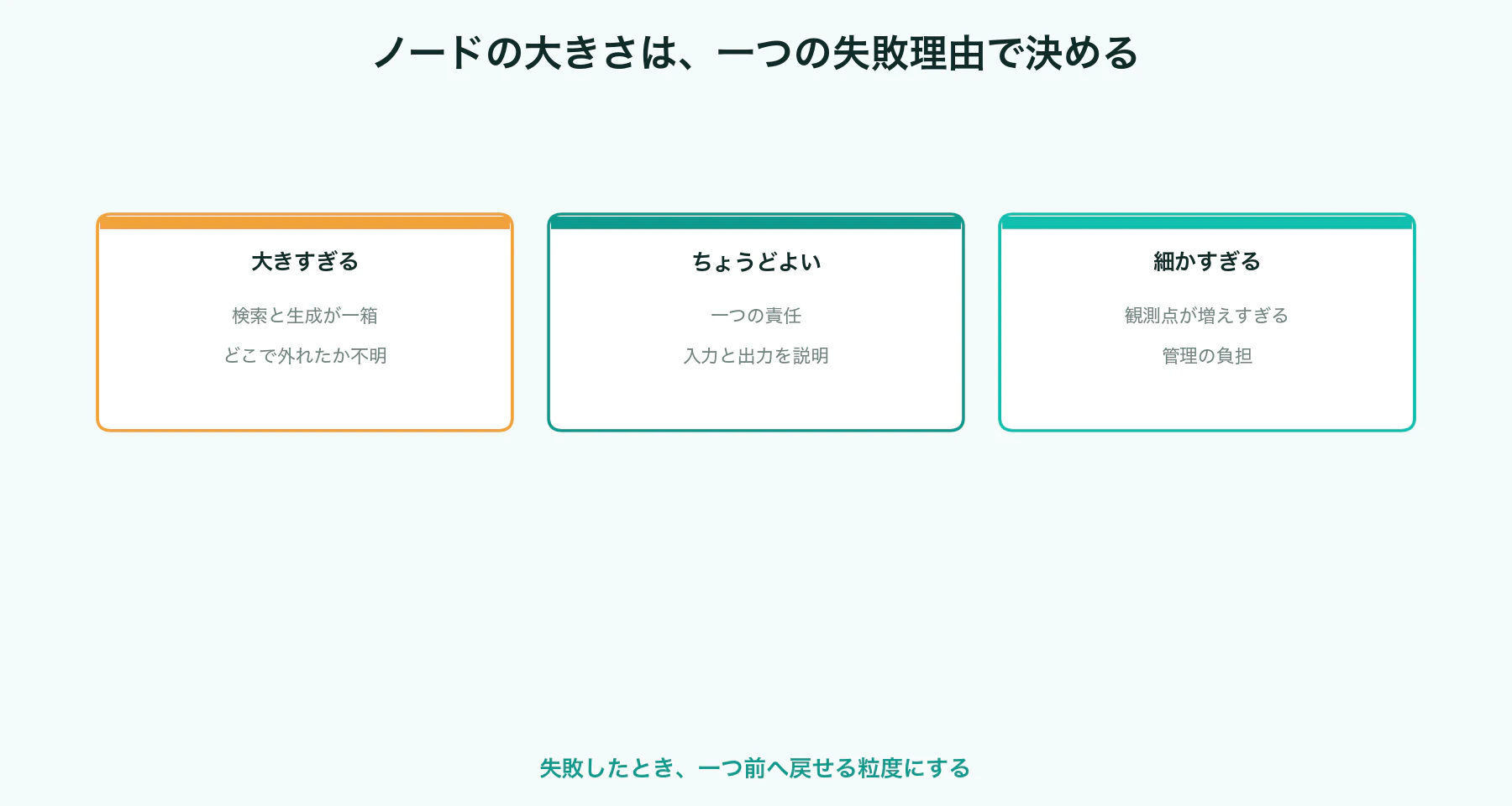 失敗したとき一つ前へ戻せる粒度でノードを分ける