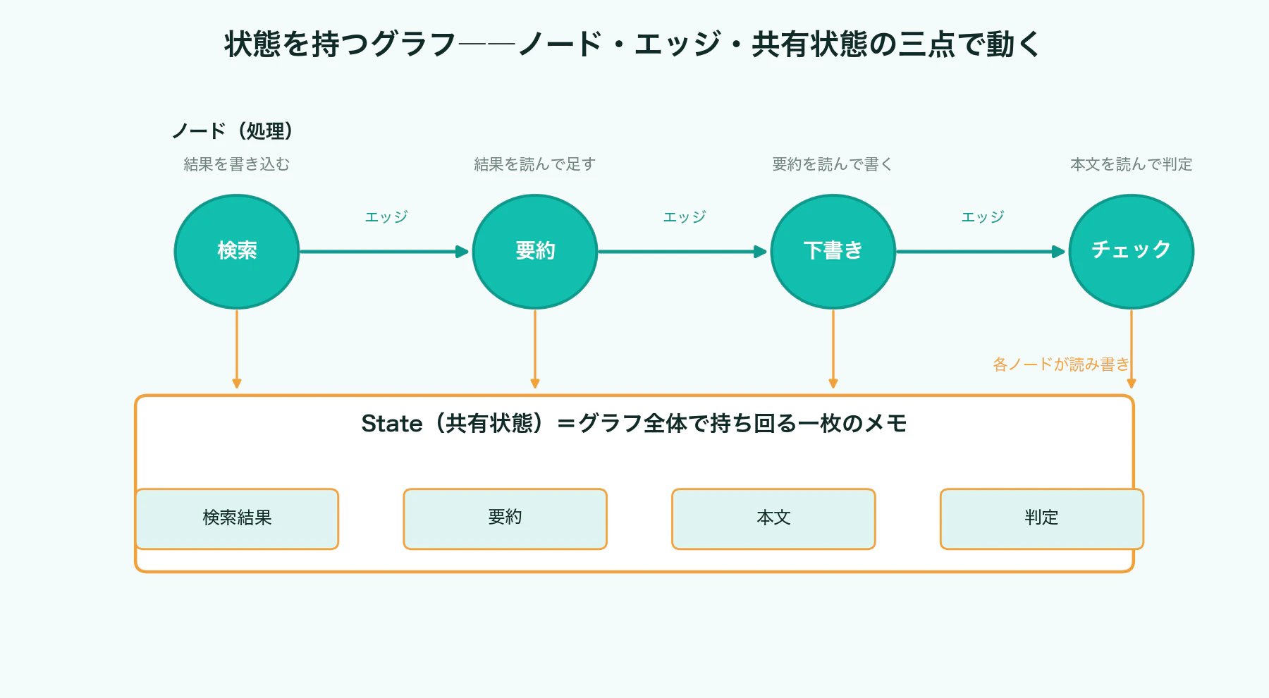 LangGraphを構成するノード、エッジ、State