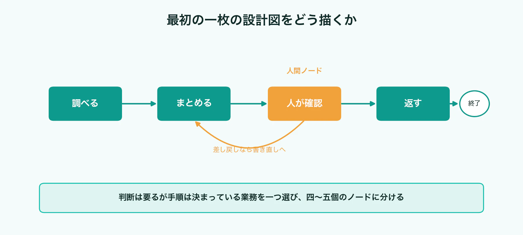 4つの処理と一つの人間確認で描く最初の設計図