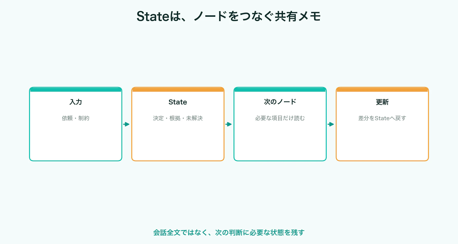 Stateへ決定、根拠、未解決を残して次のノードへ渡す