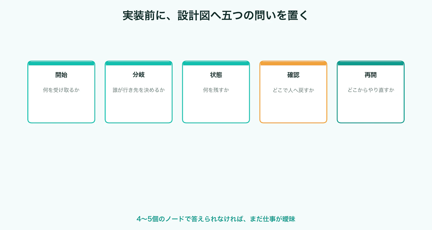 開始、分岐、状態、確認、再開の五つで設計図を確認する