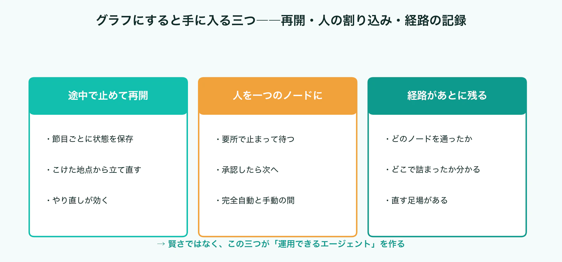 チェックポイント、人の確認、失敗後の再開