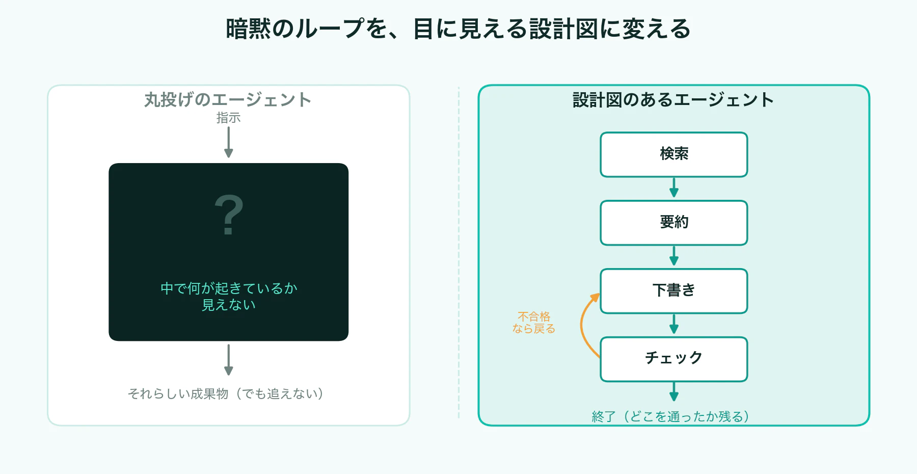 丸投げの暗黙処理をノードとエッジへ外出しする