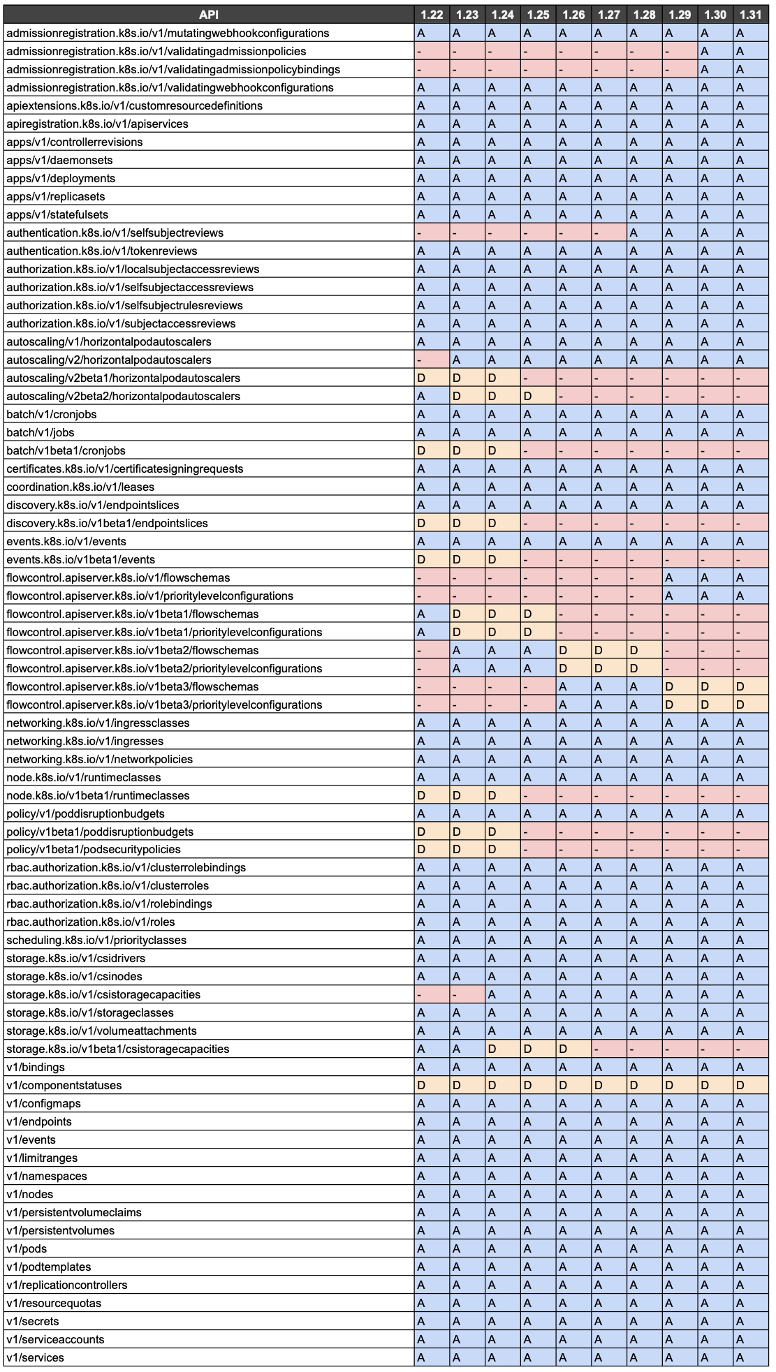 k8s-api-version-matrix-v1.31.png