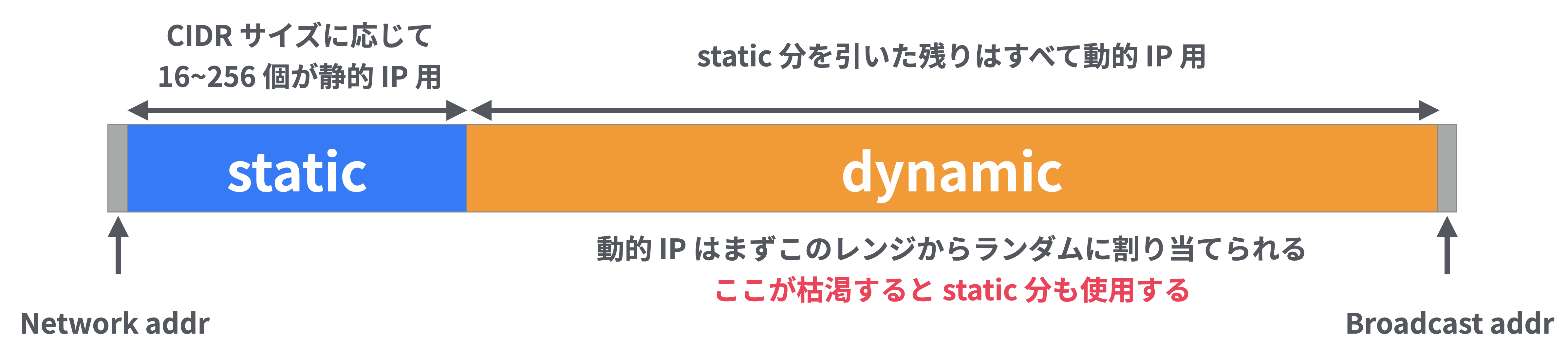 service ip static subrange