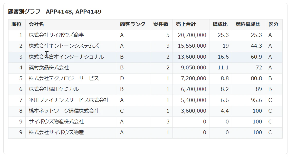 Dashboard の表ペインに ABC の結果を置いた画面。順位 1〜9 の 10 行、区分 A/B/C