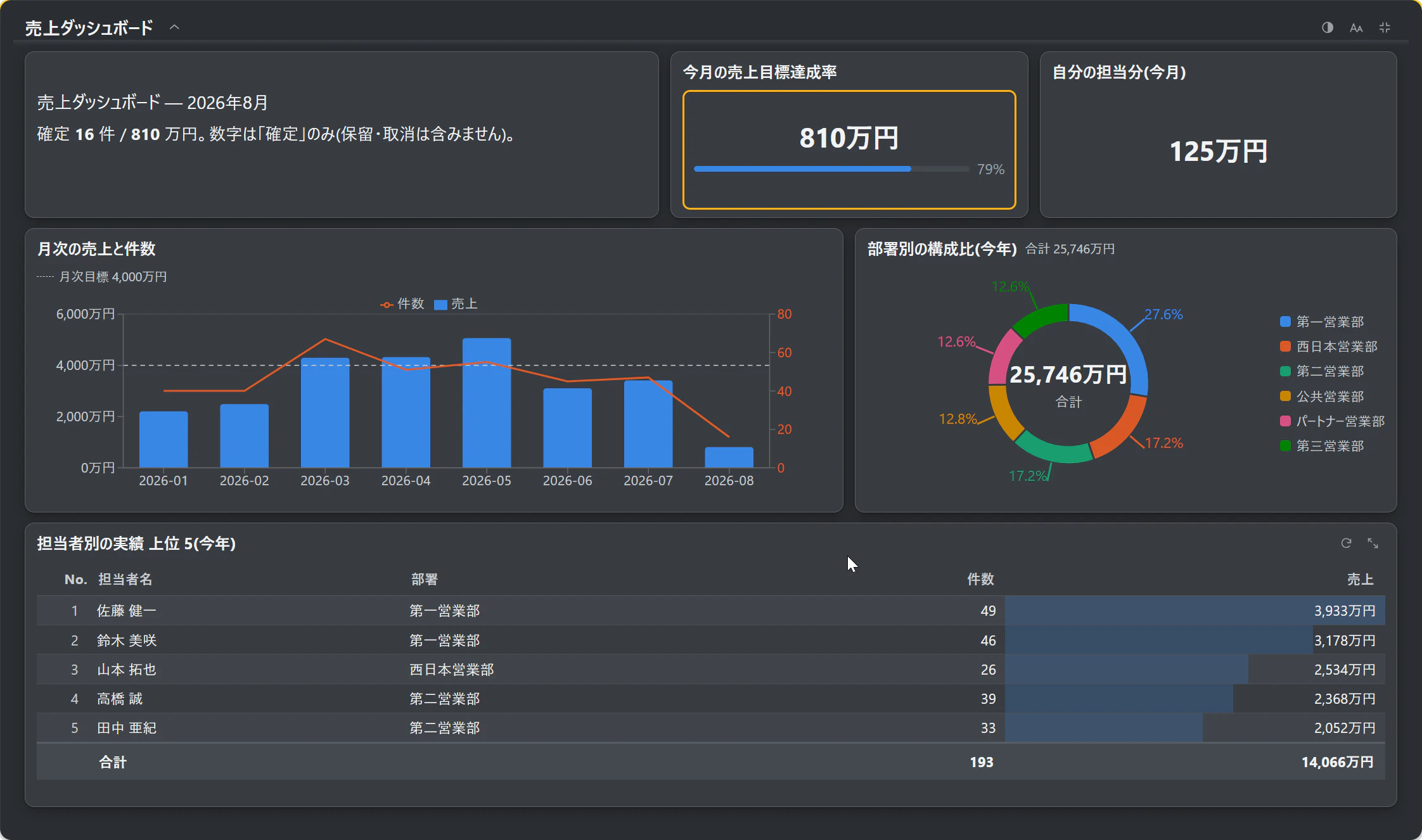 この連載で作るダッシュボードの全体(KPI・マークダウン・グラフ・表)