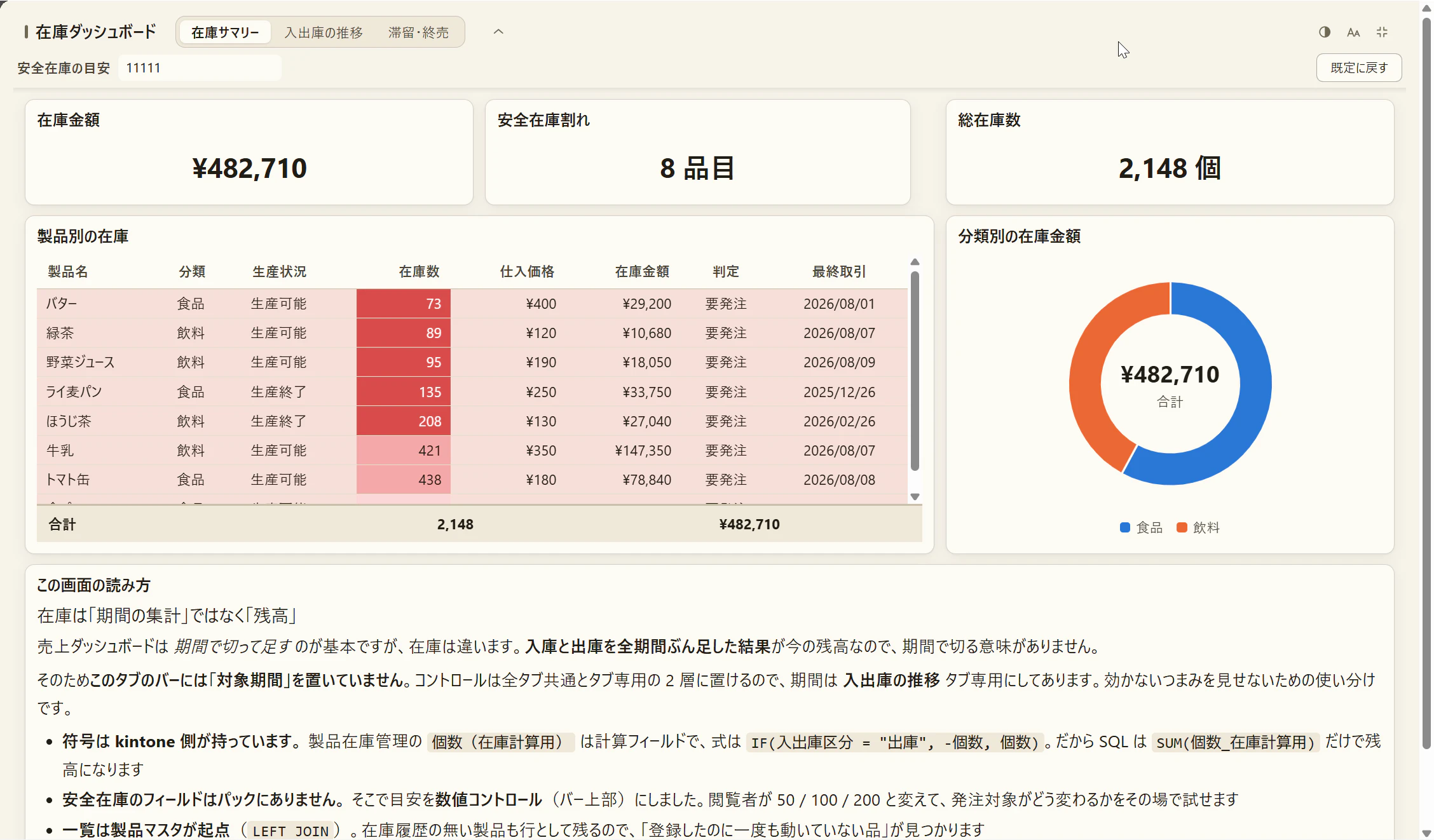 完成した在庫ダッシュボード(在庫サマリータブ)