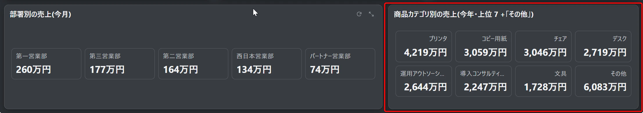 「商品カテゴリ別の売上(今年・上位 7 +「その他」)」4 列 × 2 段。その他 6,083万円