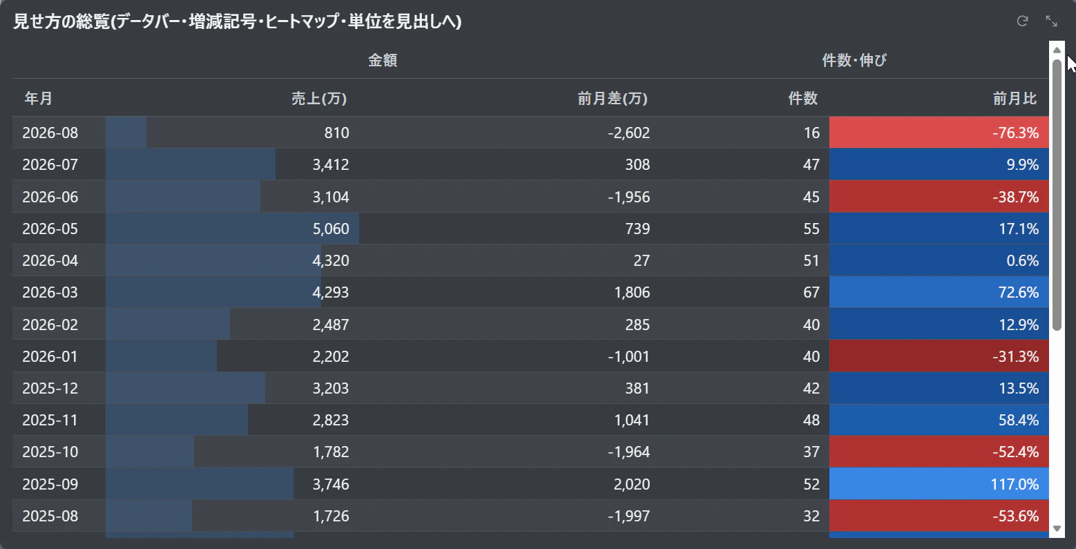 見せ方の総覧(データバー・増減記号・ヒートマップ・単位を見出しへ)