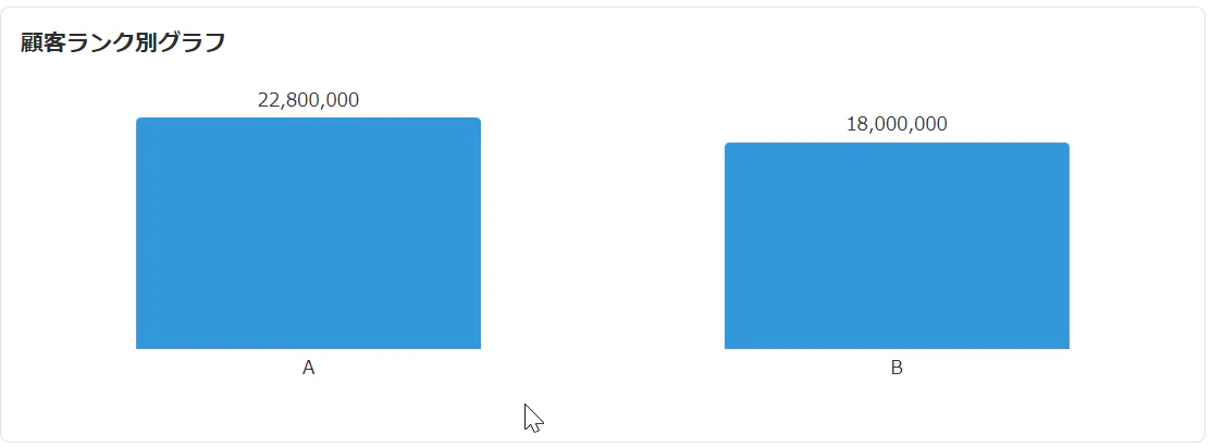 同じバッチを置いた Dashboard の棒グラフ「顧客ランク別グラフ」。A 22,800,000、B 18,000,000