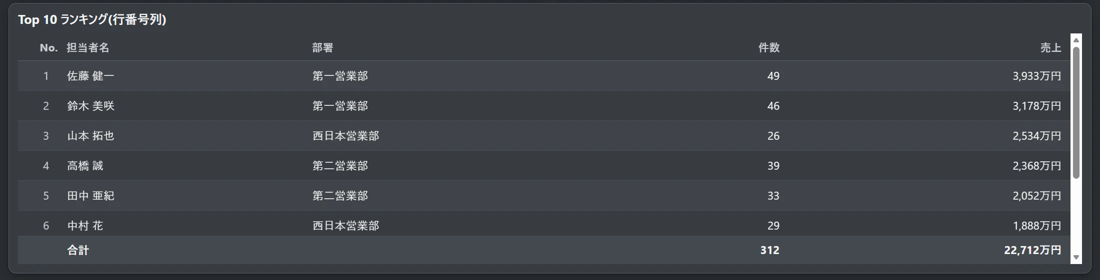 Top 10 ランキング(行番号列)