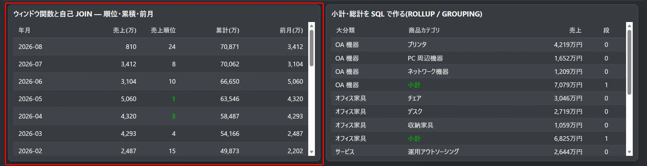 ウィンドウ関数と自己 JOIN — 順位・累積・前月