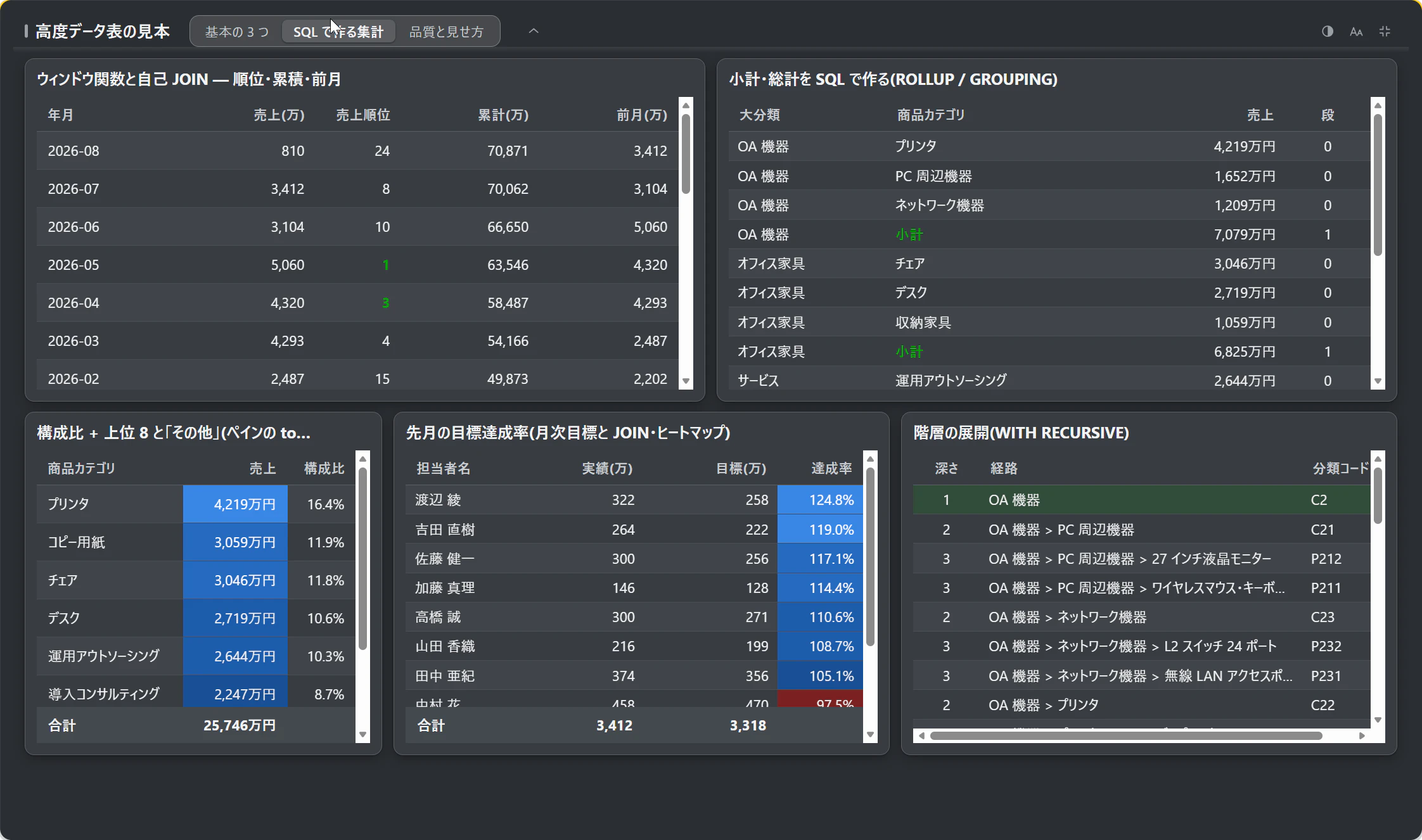 タブ「SQL で作る集計」— ウィンドウ関数・ROLLUP・構成比・目標達成率・階層の展開