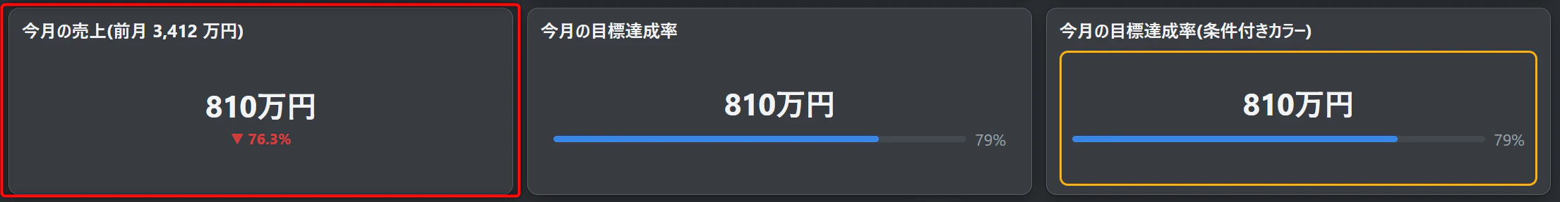 「今月の売上(前月 3,412 万円)」810万円 ▼76.3%