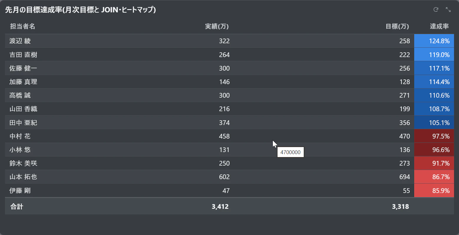先月の目標達成率(月次目標と JOIN・ヒートマップ)
