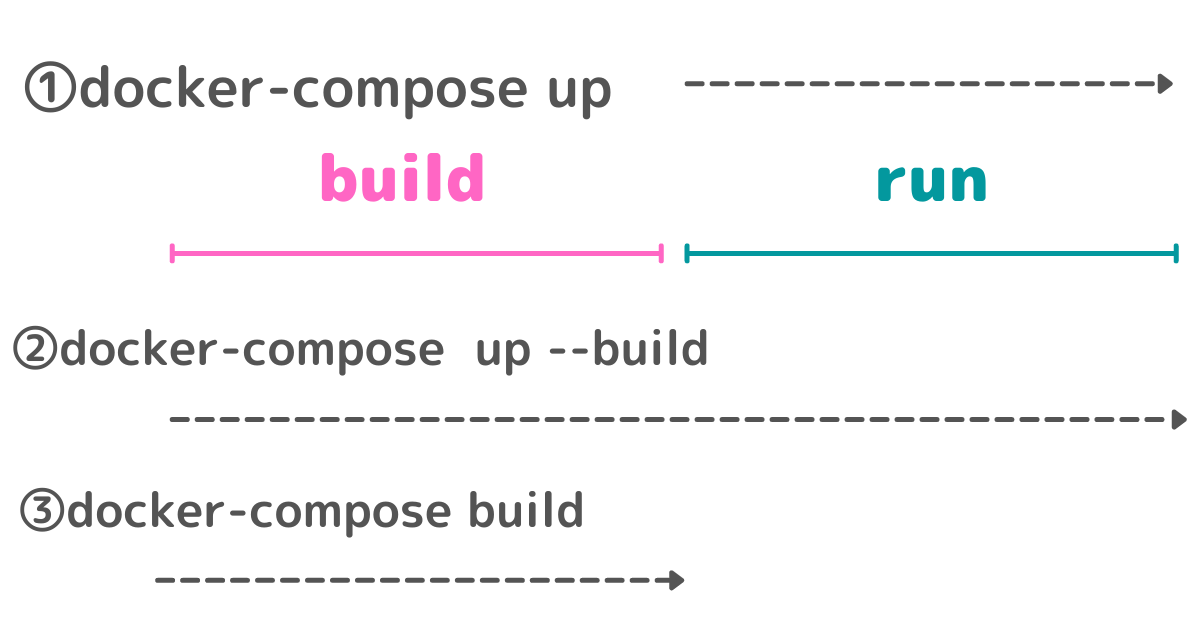 Docker】docker-composeのオプション--buildの使い方 no.25 - Qiita Docker】Docker-Composeのオプション--Buildの使い方 No.25 - Qiita