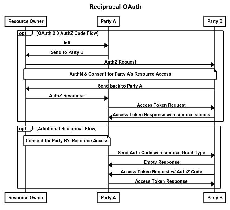 Reciprocal OAuth.png